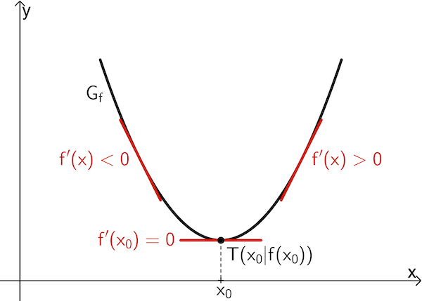 Extremstelle, lokales Minimum