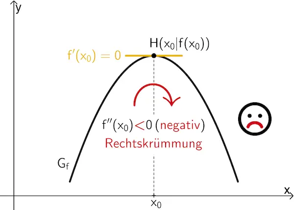 Extremstelle, Rechtskrümmung, lokales Maximum