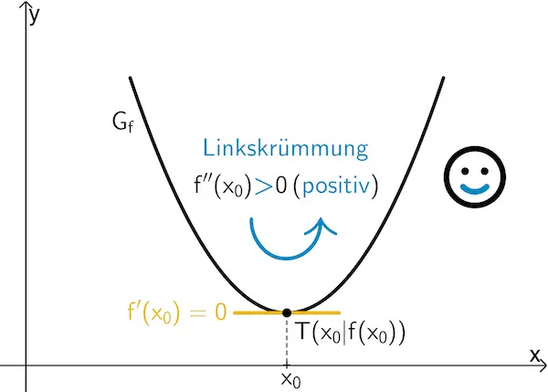 Extremstelle, Linkskrümmung, lokales Minimum