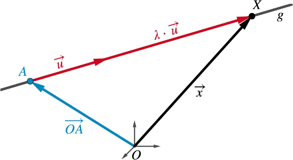 Veranschaulichung der Punkt-Richtung-Form der Gleichung einer Gerade in Parameterform