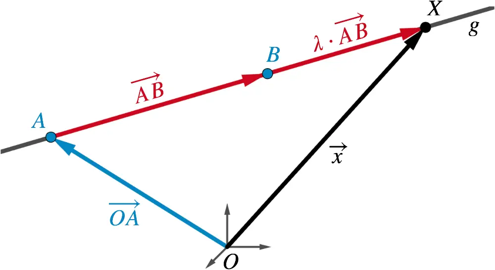 Veranschaulichung der Zwei-Punkte-Form der Gleichung einer Gerade in Parameterform
