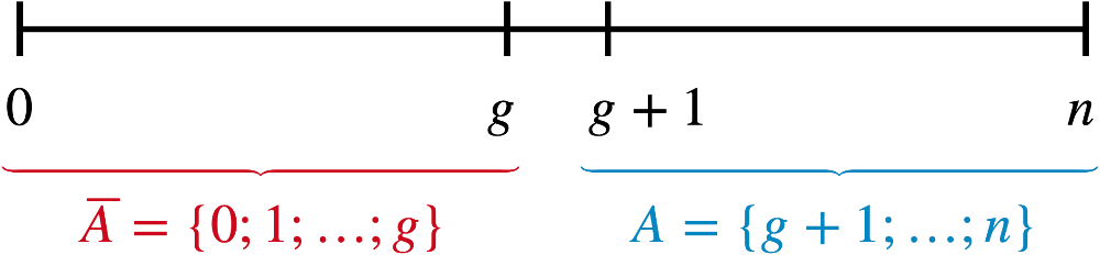Linksseitiger Signifikanztest, Annahme- und Ablehnungsbereich der Nullhypothese mit den unbekannten Grenzen g und g + 1