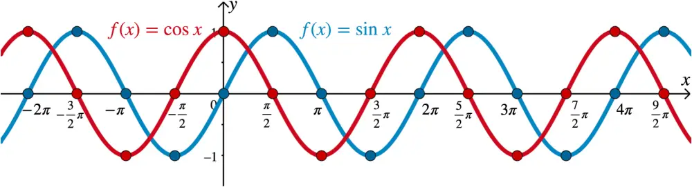 Sinus- und Kosinusfunktion, Lage der Nullstellen und Extrema