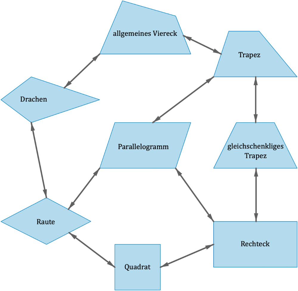 Allgemeines Viereck und spezielle Vierecke: Trapez, Drachen, Parallelogramm, Raute, Rechteck, Quadrat