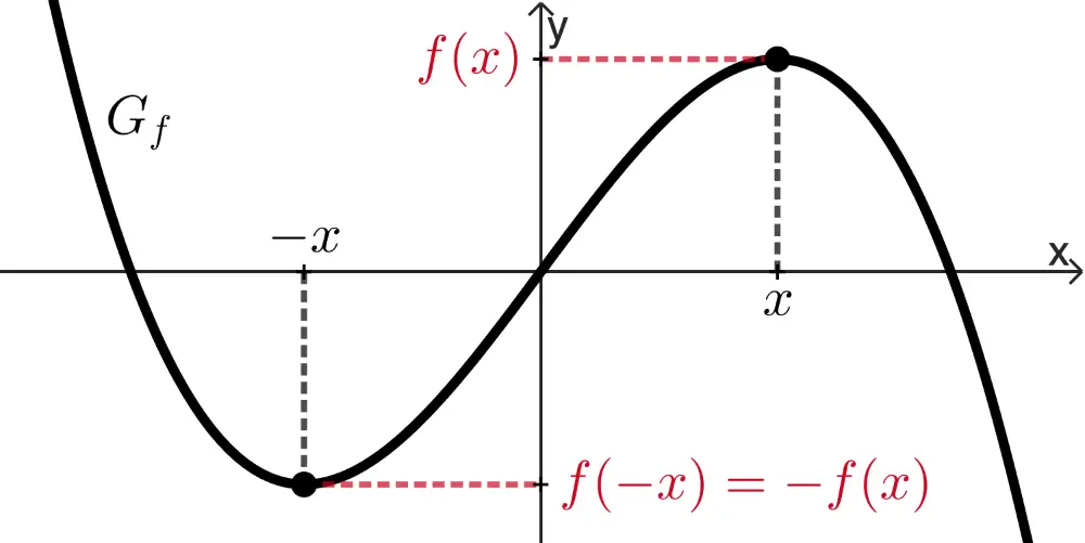 Veranschaulichung der Symmetrie bezüglich des Koordinatenursprungs