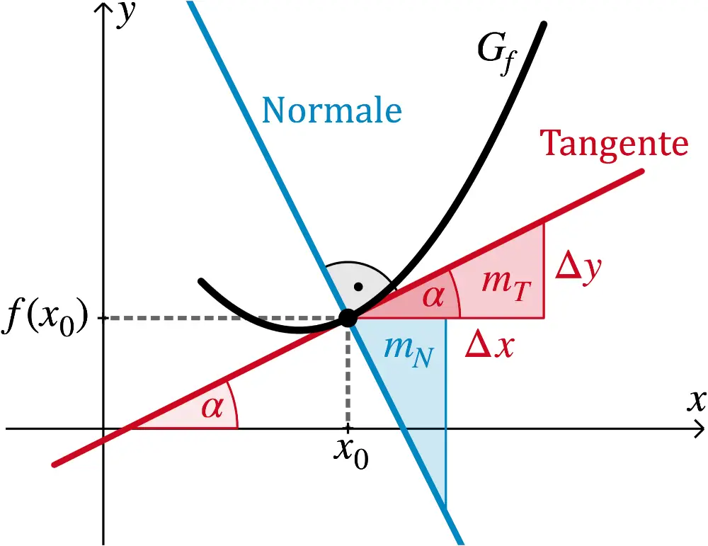 Tangenten- und Normalensteigung, Steigungswinkel einer Tangente