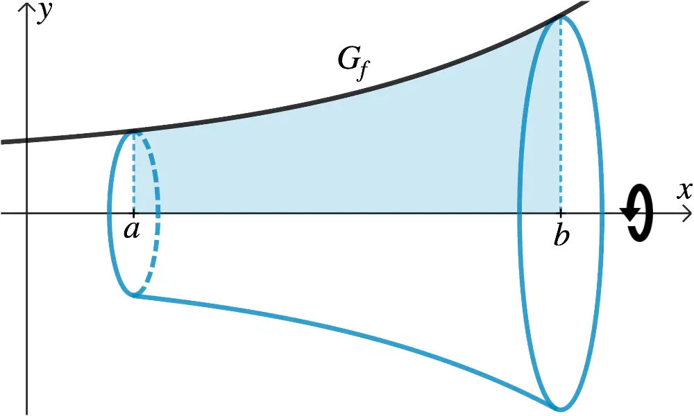 Volumenberechnung durch Integration: Rotation des Graphen einer Funktion f über dem Intervall [a;b] um die x-Achse