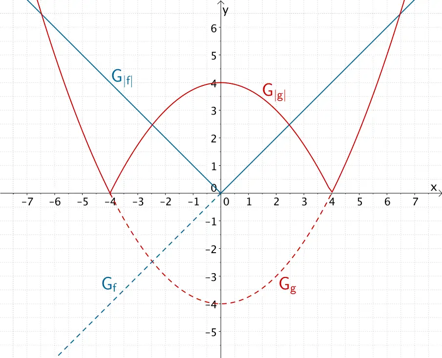 Graphen der Betragsfunktionen |f(x)/| = |x| und |g(x)| = |¼x² -  4|