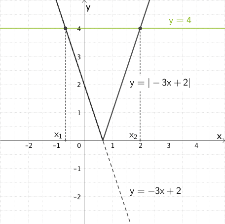 Graphische Lösung der linearen Betragsgleichung |-3x + 2| = 4