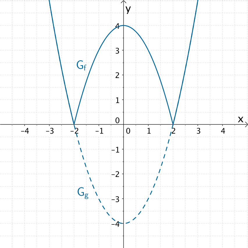 Graph der Betragsfunktion f:x ↦ |x² - 4|