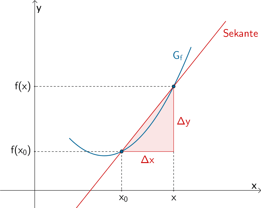 Veranschaulichung: Differenzenquotient, mittlere Änderungsrate