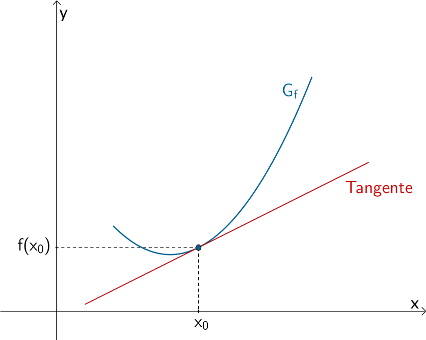 Veranschaulichung: Differentialquotient, lokale Änderungsrate