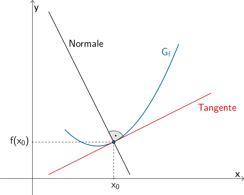 Tangente und Normale des Graphen der Funktion f im Berührpunkt (x₀|f(x₀)) der Tangente Tangente und Normale des Graphen der Funktion f im Berührpunkt (x₀|f(x₀)) der Tangente
