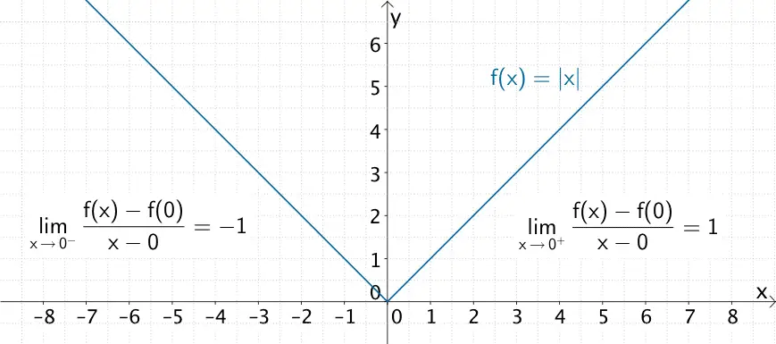 Graph der an der Stelle x = 0 nicht differenzierbaren Betragsfunktion f:x ↦ |x|