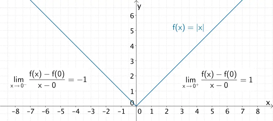 Graph der an der Stelle x = 0 nicht differenzierbaren Betragsfunktion f:x ↦ |x| Graph der an der Stelle x = 0 nicht differenzierbaren Betragsfunktion f:x ↦ |x|