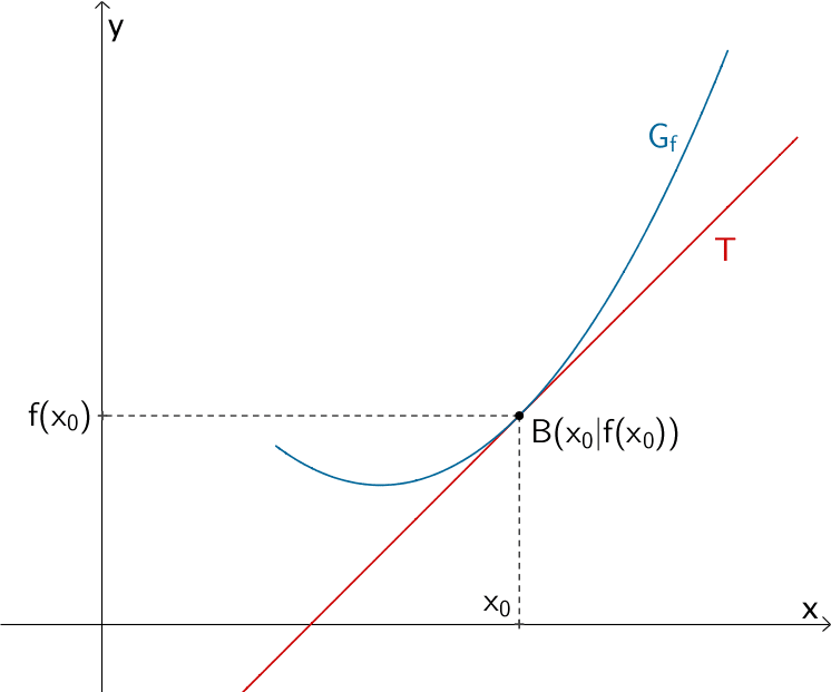 Tangente T an den Graphen einer Funktion f an der Stelle x₀ bzw. im Berührpunkt B(x₀|f(x₀))