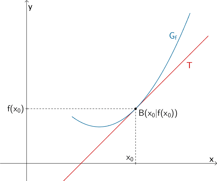 Tangente T an den Graphen einer Funktion f an der Stelle x₀ bzw. im Berührpunkt B(x₀|f(x₀)) Tangente T an den Graphen einer Funktion f an der Stelle x₀ bzw. im Berührpunkt B(x₀|f(x₀))