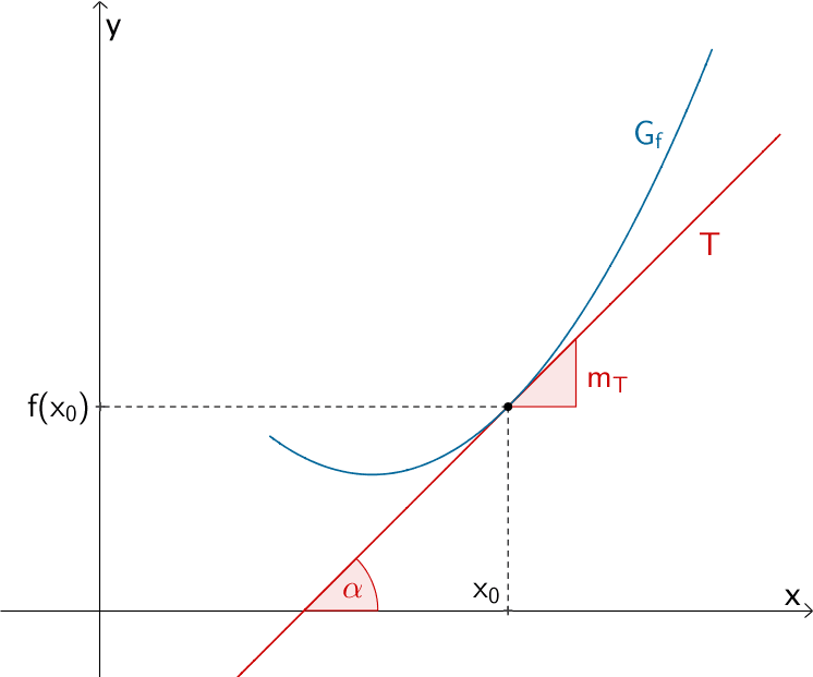 Tangente T an den Graphen einer Funktion f mit Steigung m bzw. Steigungswinkel α Tangente T an den Graphen einer Funktion f mit Steigung m bzw. Steigungswinkel α