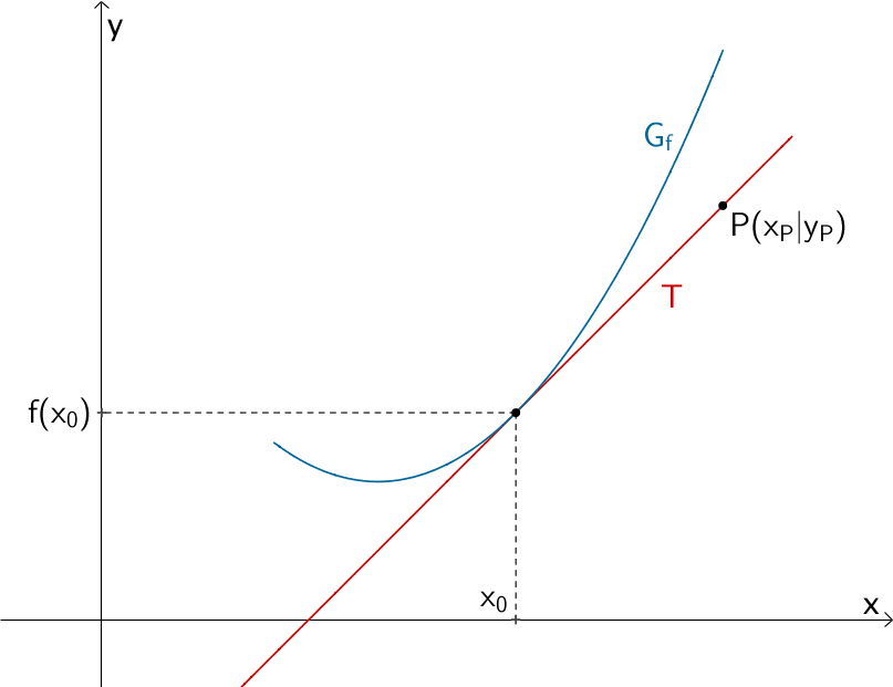 Tangnete T an den Graphen einer Funktion f, welche durch einen Punkt P verläuft, der nicht der Berührpunkt der Tangente ist. Tangnete T an den Graphen einer Funktion f, welche durch einen Punkt P verläuft, der nicht der Berührpunkt der Tangente ist.