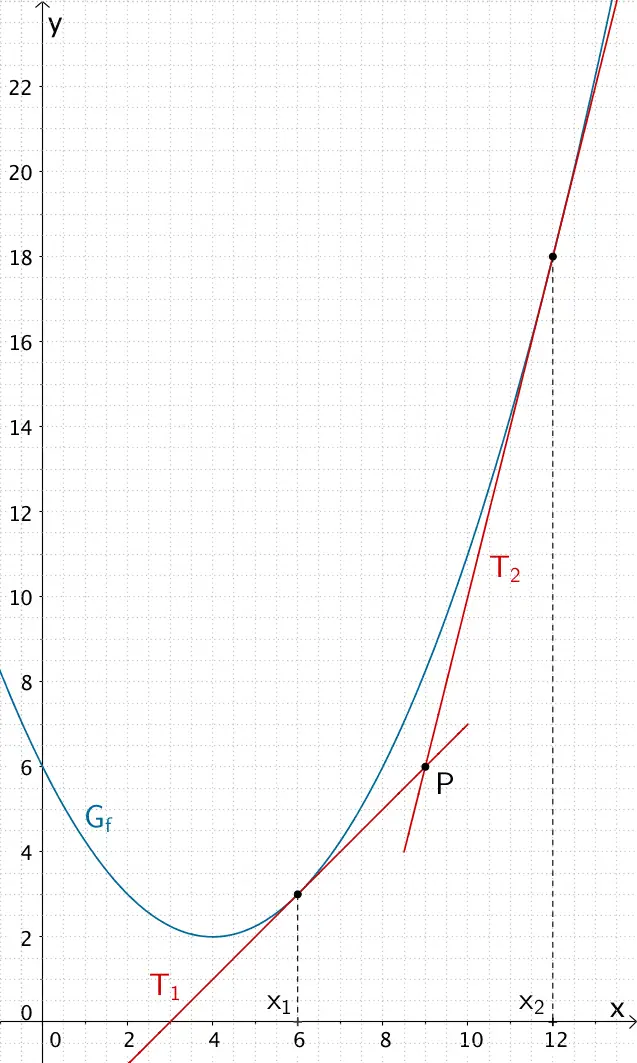 Tangente T₁ und Tangente T₂ an den Graphen der Funktion f, welche durch den Punkt P verlaufen