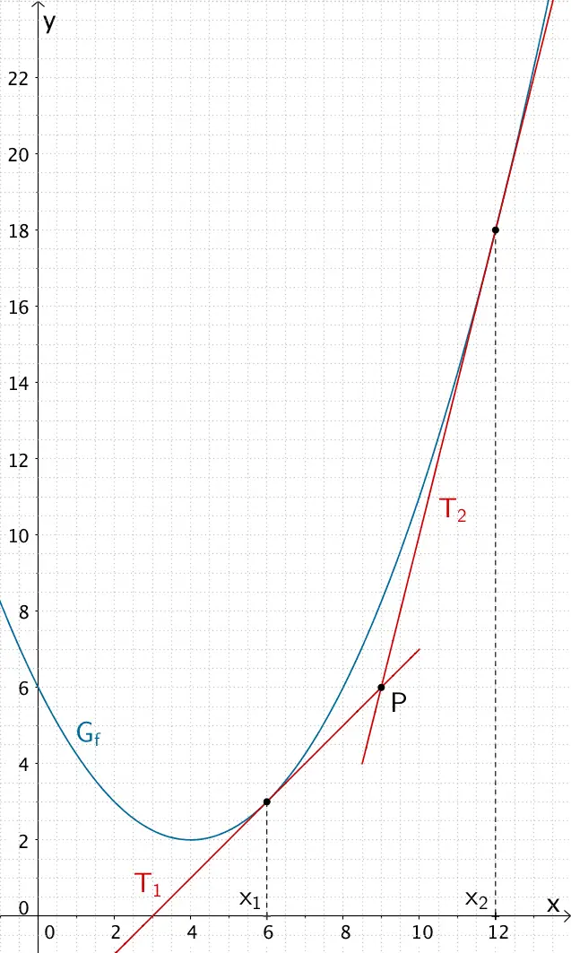 Tangente T₁ und Tangente T₂ an den Graphen der Funktion f, welche durch den Punkt P verlaufen Tangente T₁ und Tangente T₂ an den Graphen der Funktion f, welche durch den Punkt P verlaufen