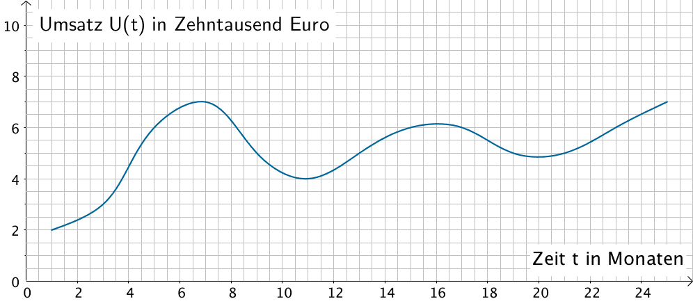 Umsatzkurve eines Sportartikels