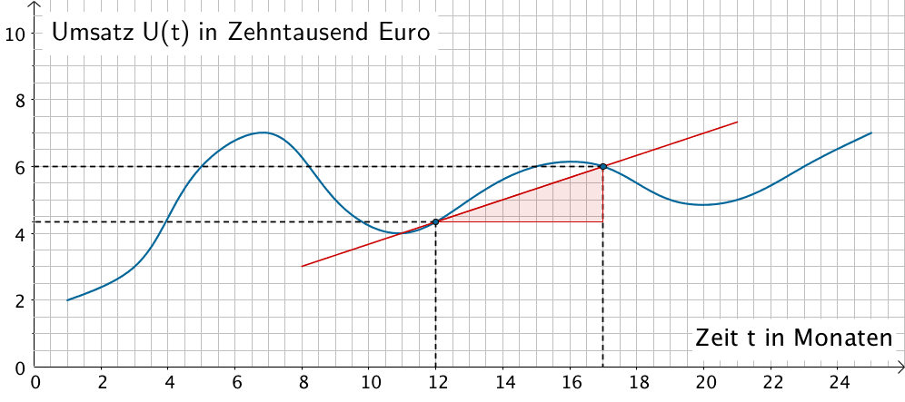 Sekante durch die Punkte (12|U(12)) und (17|U(17))