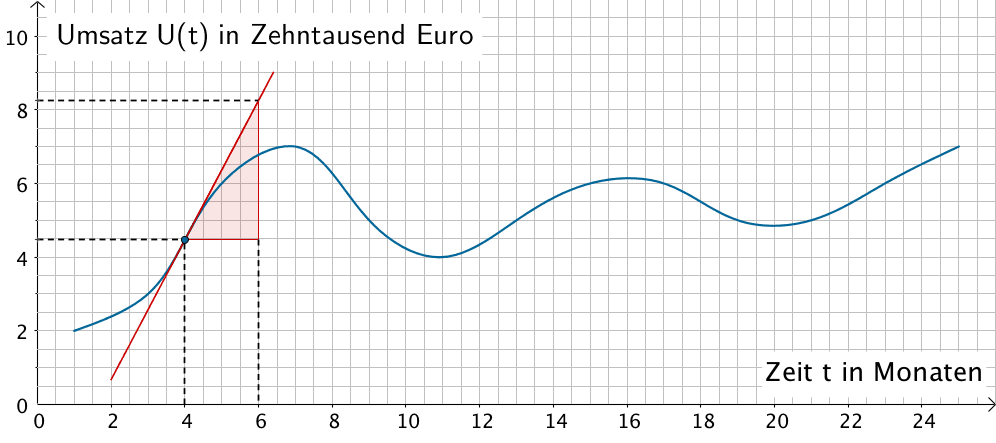 Tangente im Punkt (4|U(4))