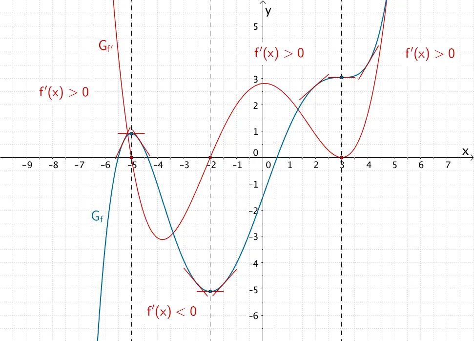 Verhalten des Graphen einer Funktion in der Umgebung einer Extremsten und einer Terrassenstelle