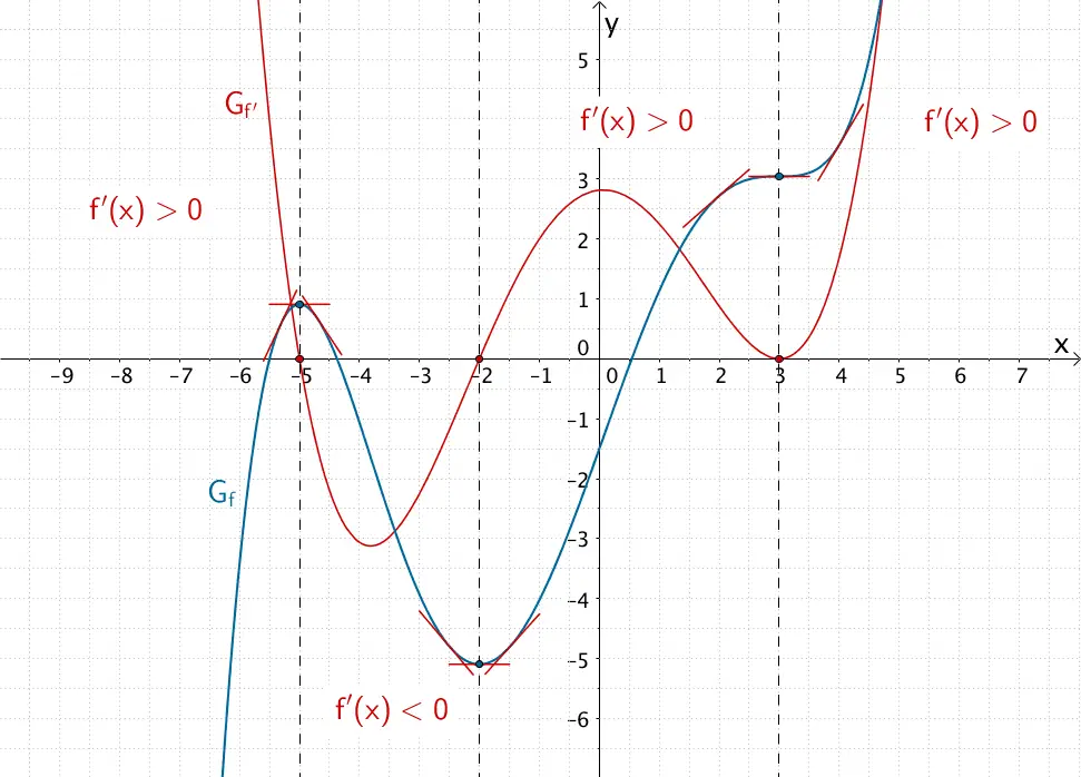 Verhalten des Graphen einer Funktion in der Umgebung einer Extremsten und einer Terrassenstelle Verhalten des Graphen einer Funktion in der Umgebung einer Extremsten und einer Terrassenstelle