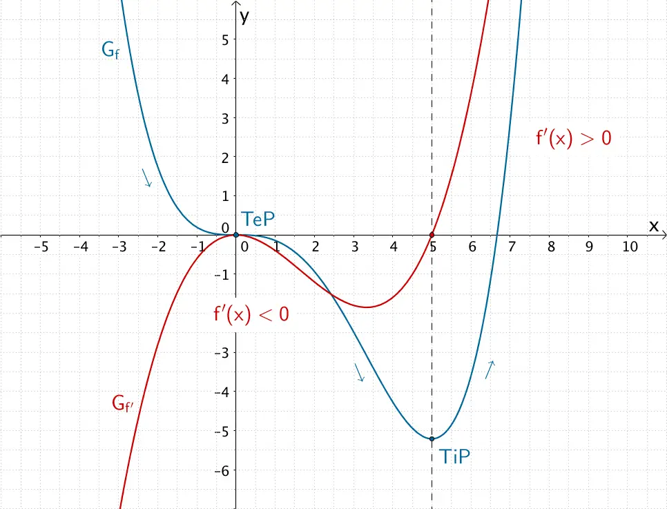 Verlauf des Graphen der Funktion f und des Graphen der Ableitung f', Monotonieverhalten, Extrem- und Terrassenpunk