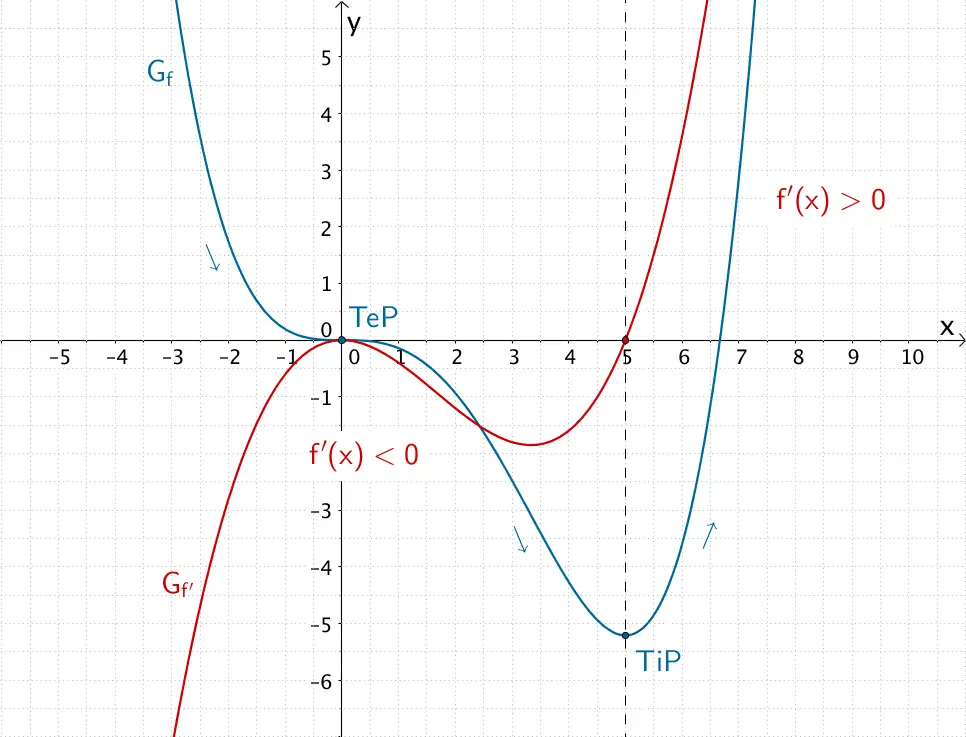 Verlauf des Graphen der Funktion f und des Graphen der Ableitung f', Monotonieverhalten, Extrem- und Terrassenpunk Verlauf des Graphen der Funktion f und des Graphen der Ableitung f', Monotonieverhalten, Extrem- und Terrassenpunk