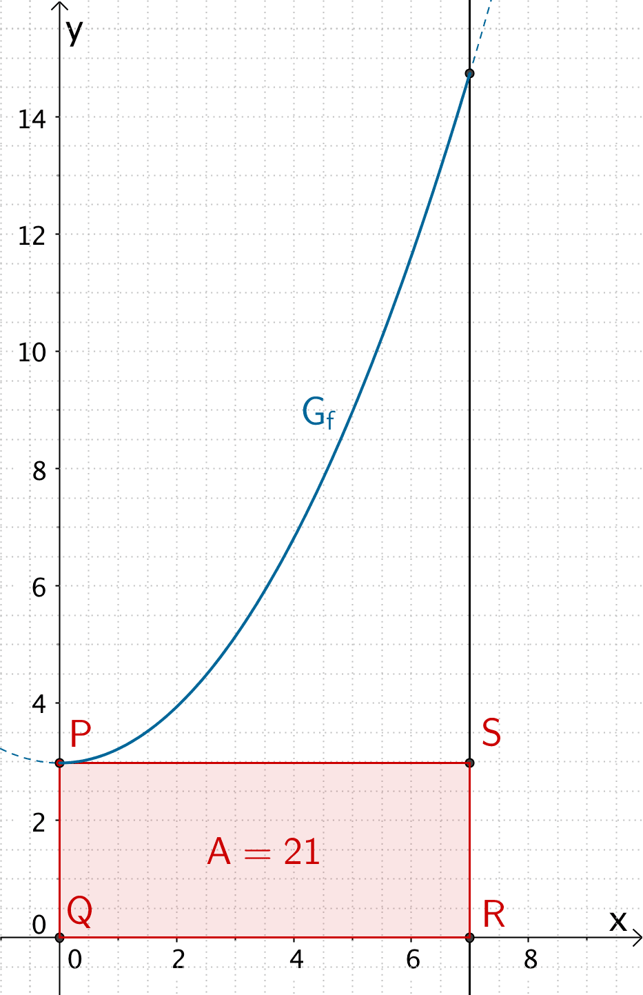 Randmaximum des Flächeninhalts A der Rechtecke QRSP für P(0|3) 