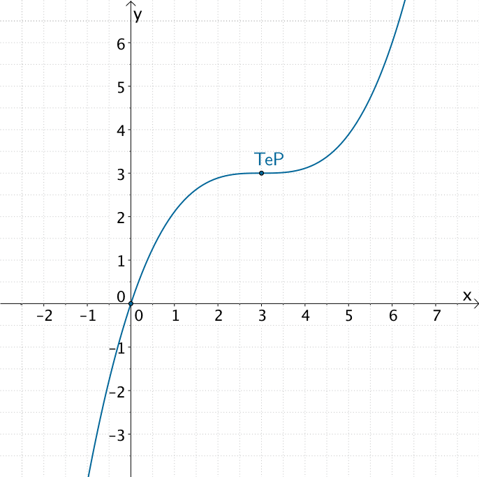 Graph der ganzrationalen Funktion f mit Terrassenpunkt (3|3) und Nullstelle x = 0