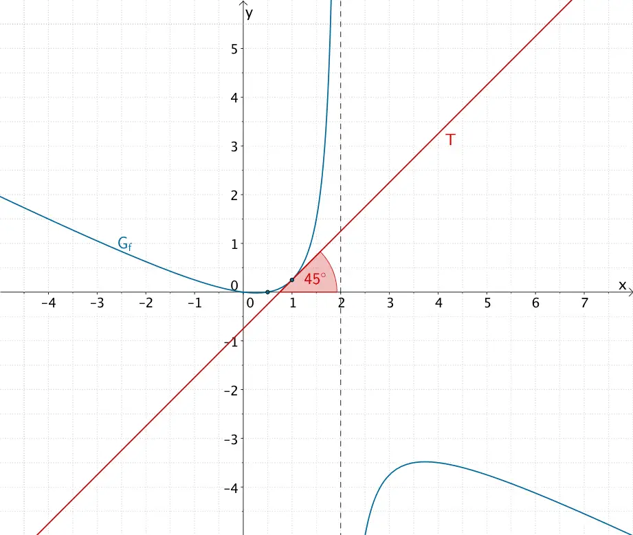 Graph der gebrochenrationalen Funktion f mit Tangente T an der Stelle x = 1 Graph der gebrochenrationalen Funktion f mit Tangente T an der Stelle x = 1