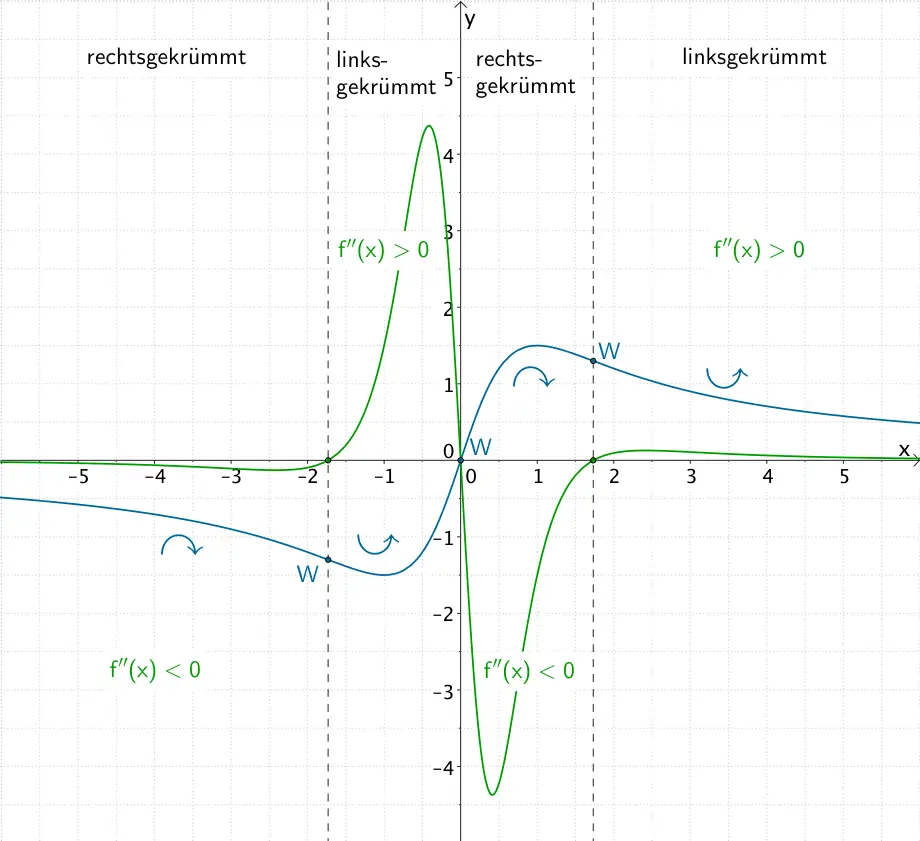 Graph der Funktion f, Wendepunkte und Krümmungsverhalten