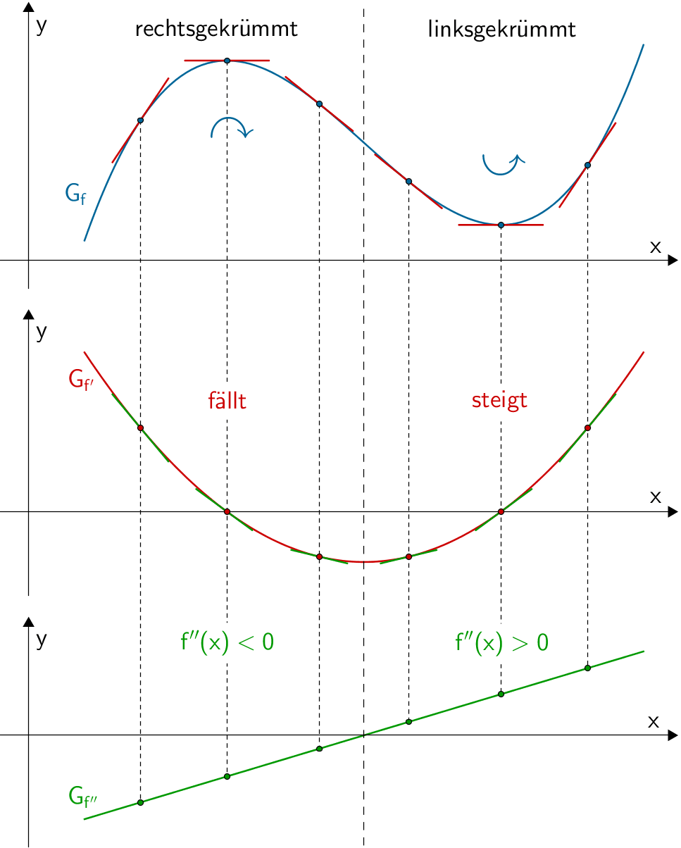 Veranschaulichung des Krümmungsverhaltens einer Funktion