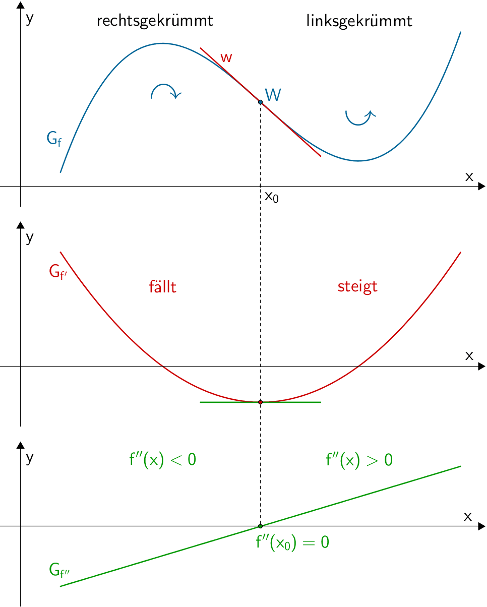 Veranschaulichung eines Wendepunkts des Graphen einer Funktion Veranschaulichung eines Wendepunkts des Graphen einer Funktion