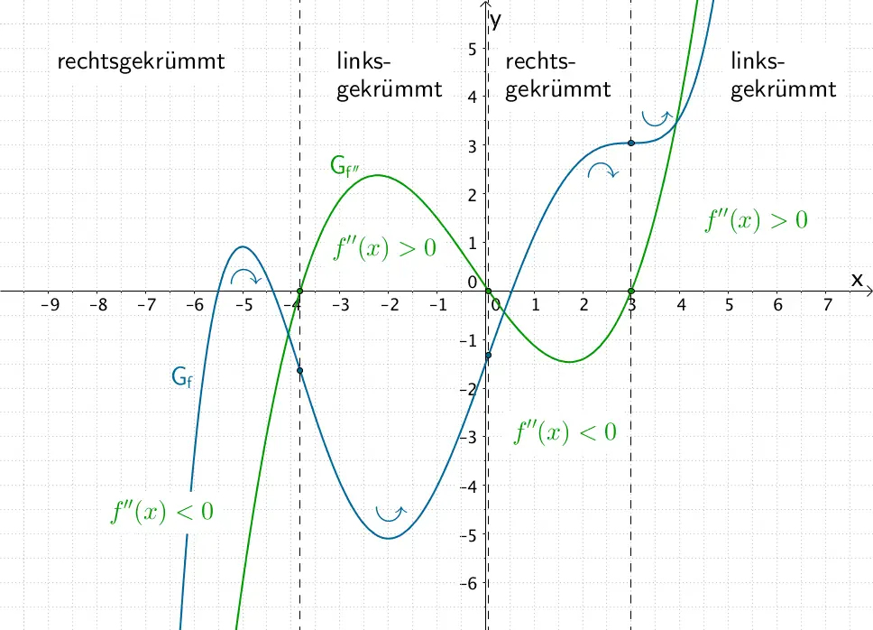 Wendepunkte, Terrassenpunkt, Krümmungsverhalten am Beispiel des Graphen einer ganzrationalen Funktion