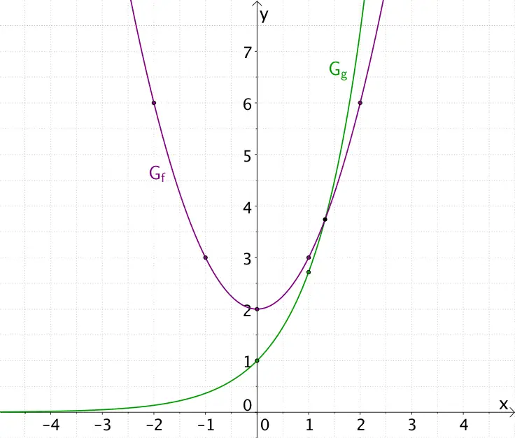 Graph der quadratischen Funktion f und Graph der Natürlichen Exponentialfunktion g
