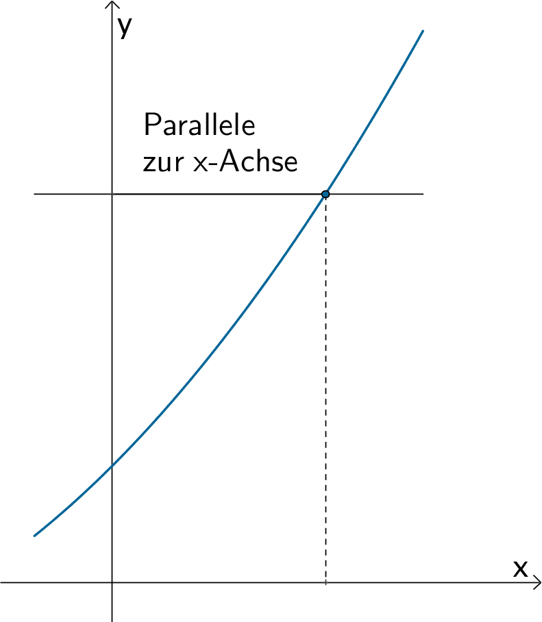 Graph einer umkehrbaren Funktion