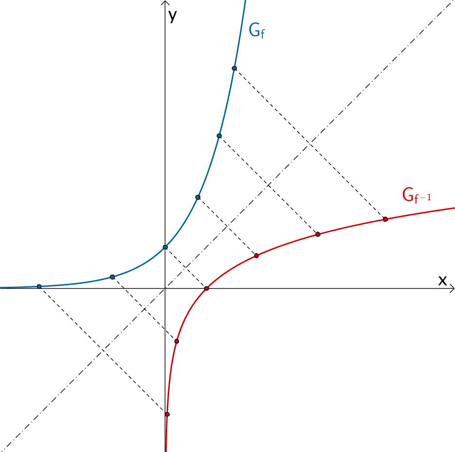 An der Geraden y = x gespiegelter Graph einer Umkehrfunktion am Beispiel der Natürlichen Exponential- bzw. Logararithmusfunktion