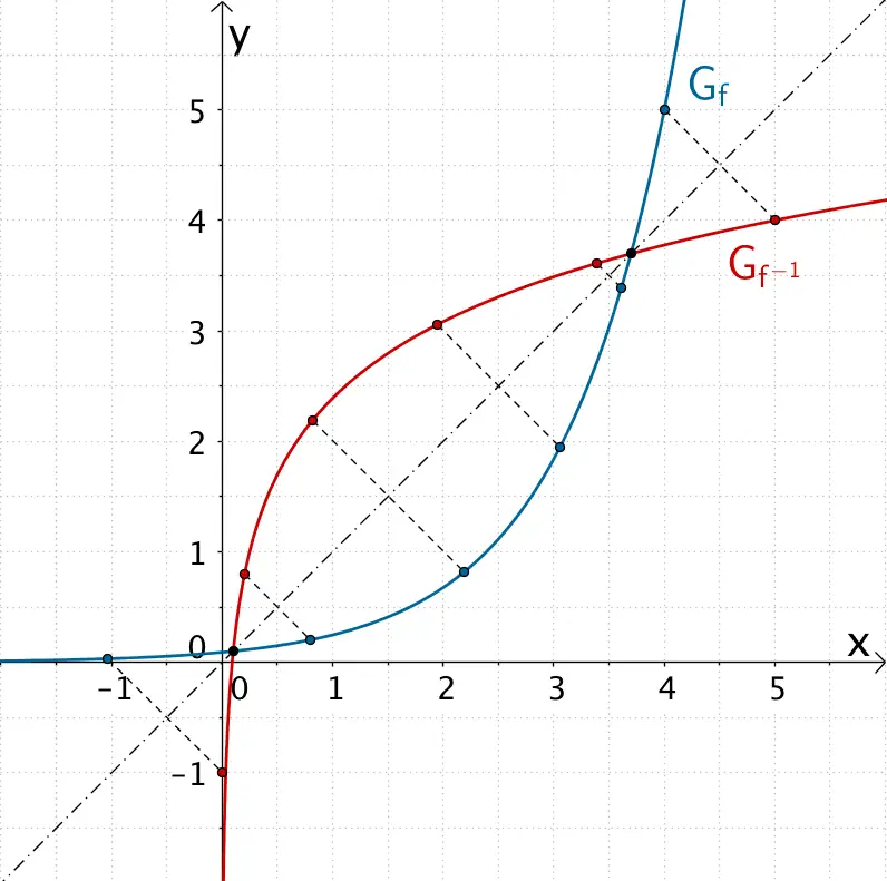 Graph der Funktion f und Graph der Umkehrfunktion von f