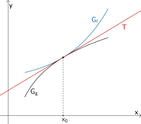 Berührpunkt zweier Funktionsgraphen