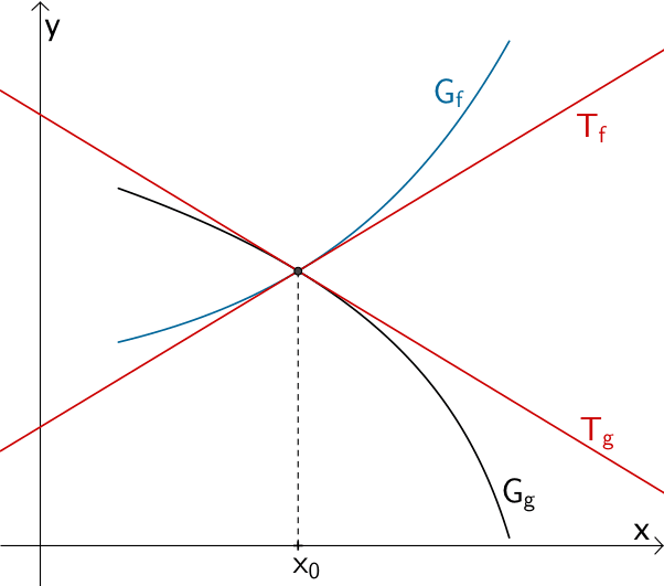 Schnittpunkt zweier Funktionsgraphen