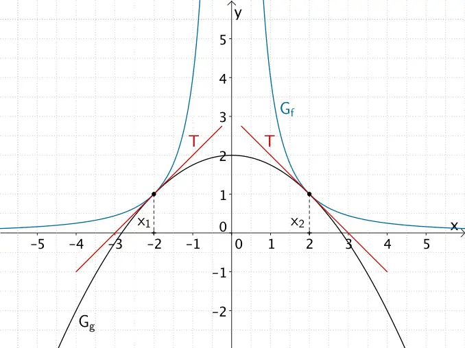 Berührpunkte und gemeinsame Tangenten der Graphen der Funktionen f un g