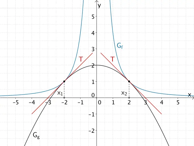 Berührpunkte und gemeinsame Tangenten der Graphen der Funktionen f un g Berührpunkte und gemeinsame Tangenten der Graphen der Funktionen f un g