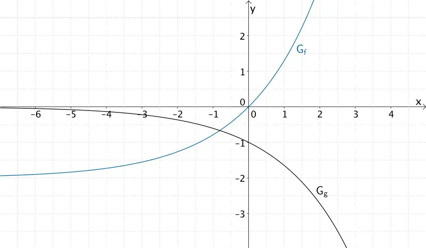 Graphen der Funktionen f und g