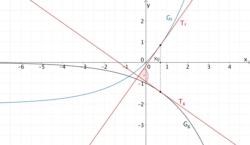 Stelle x₀ mit orthogonalen Tangenten der Graphen der Funktionen f und g