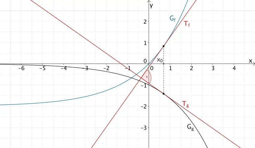 Stelle x₀ mit orthogonalen Tangenten der Graphen der Funktionen f und g Stelle x₀ mit orthogonalen Tangenten der Graphen der Funktionen f und g